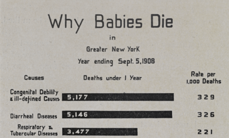 Why Babies Die Chart, Augustus C. Long Health Sciences Library, Columbia University.