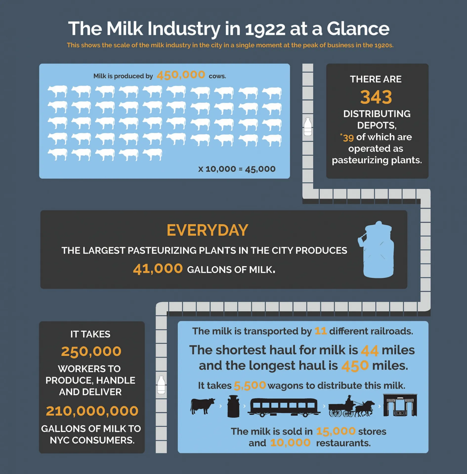 Chapter 6: Milk Industry in 1922 Infographic
